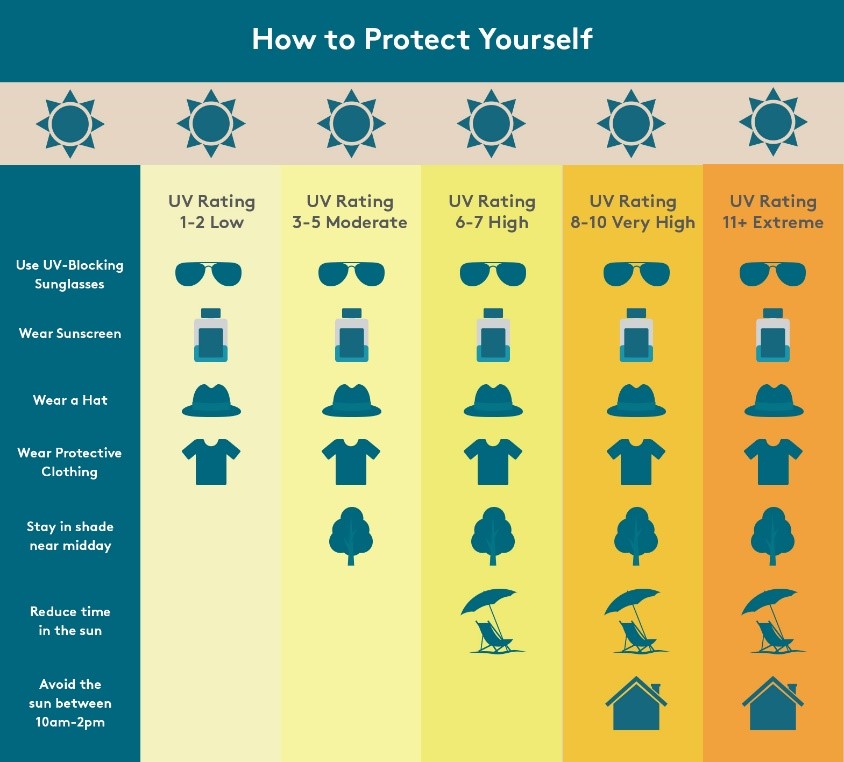 BKCW UV index protect yourself